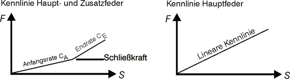 Eibach Zusatzfedern