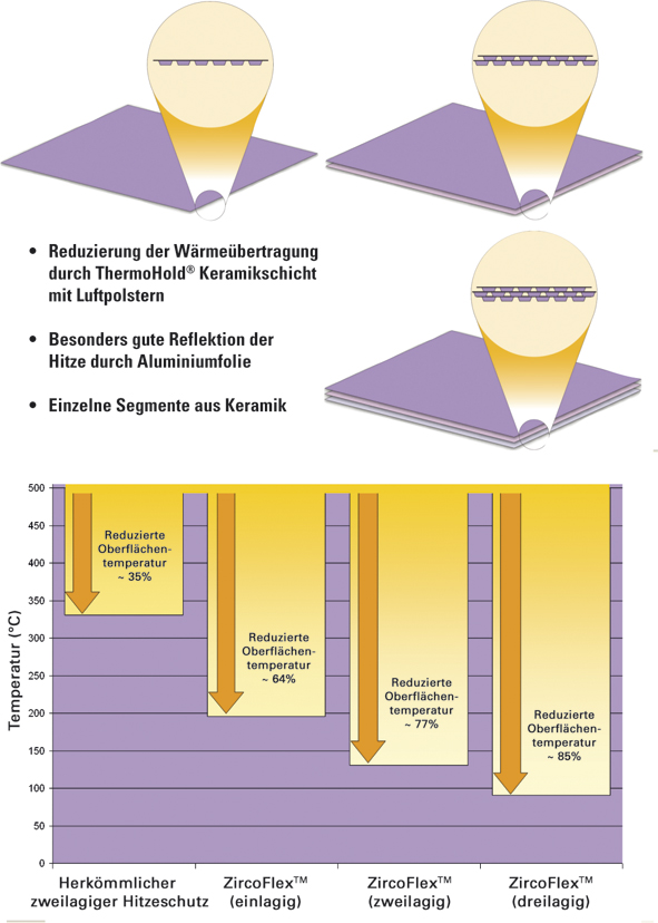 ZircoFlex Hitzeschutz