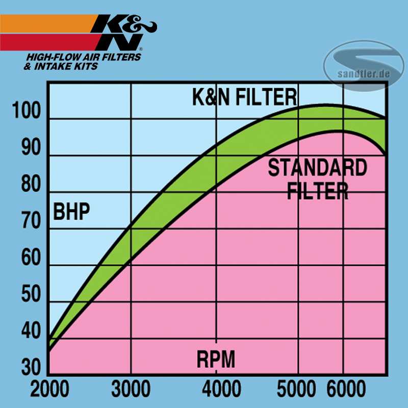 K&N Austauschfilter